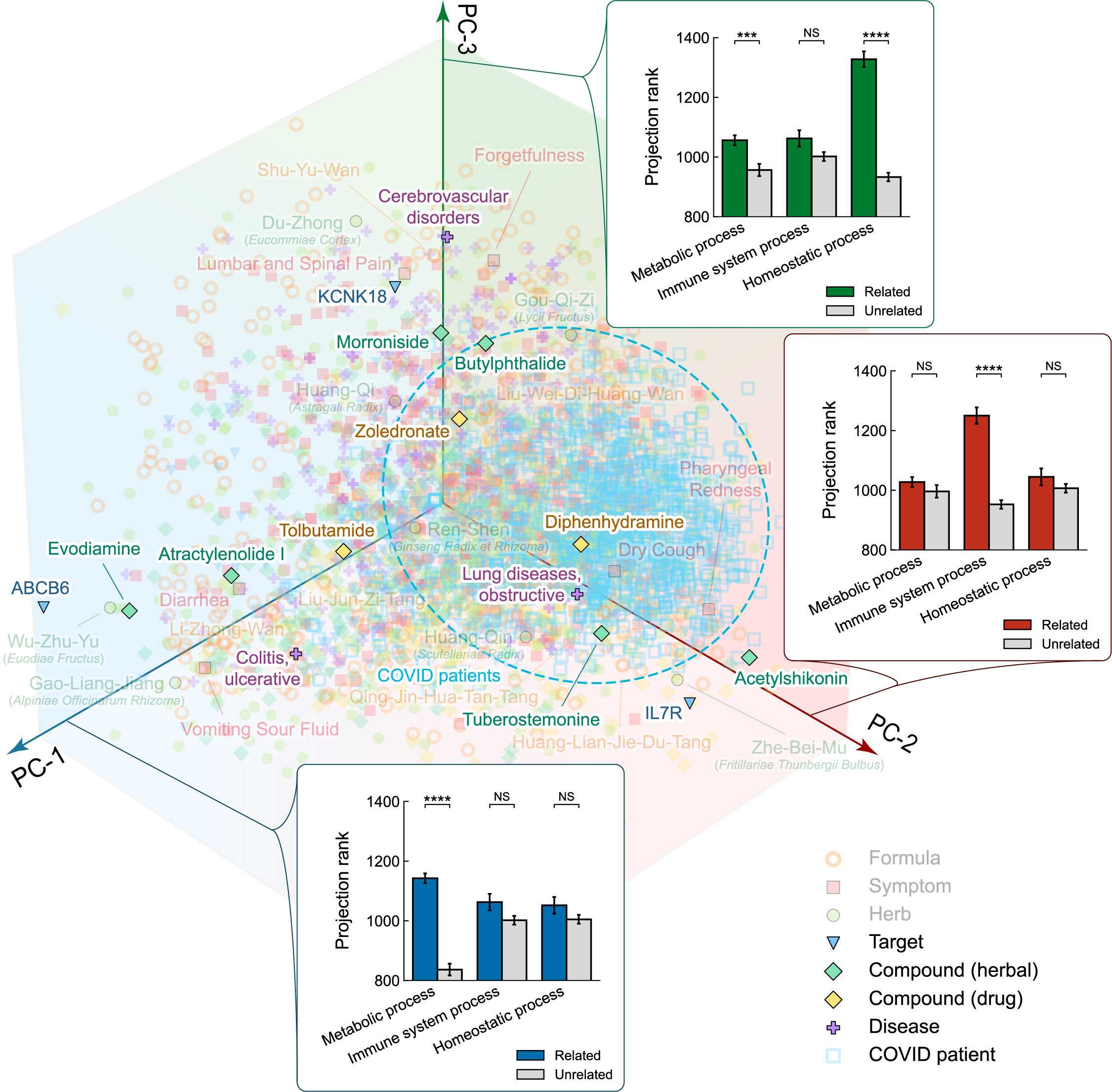 Biomedical Integration